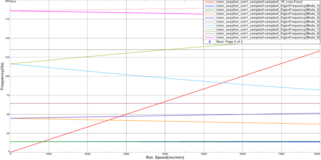 rotor dynamics campbell