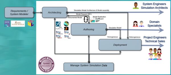 System Simulation in the Context of MBSE