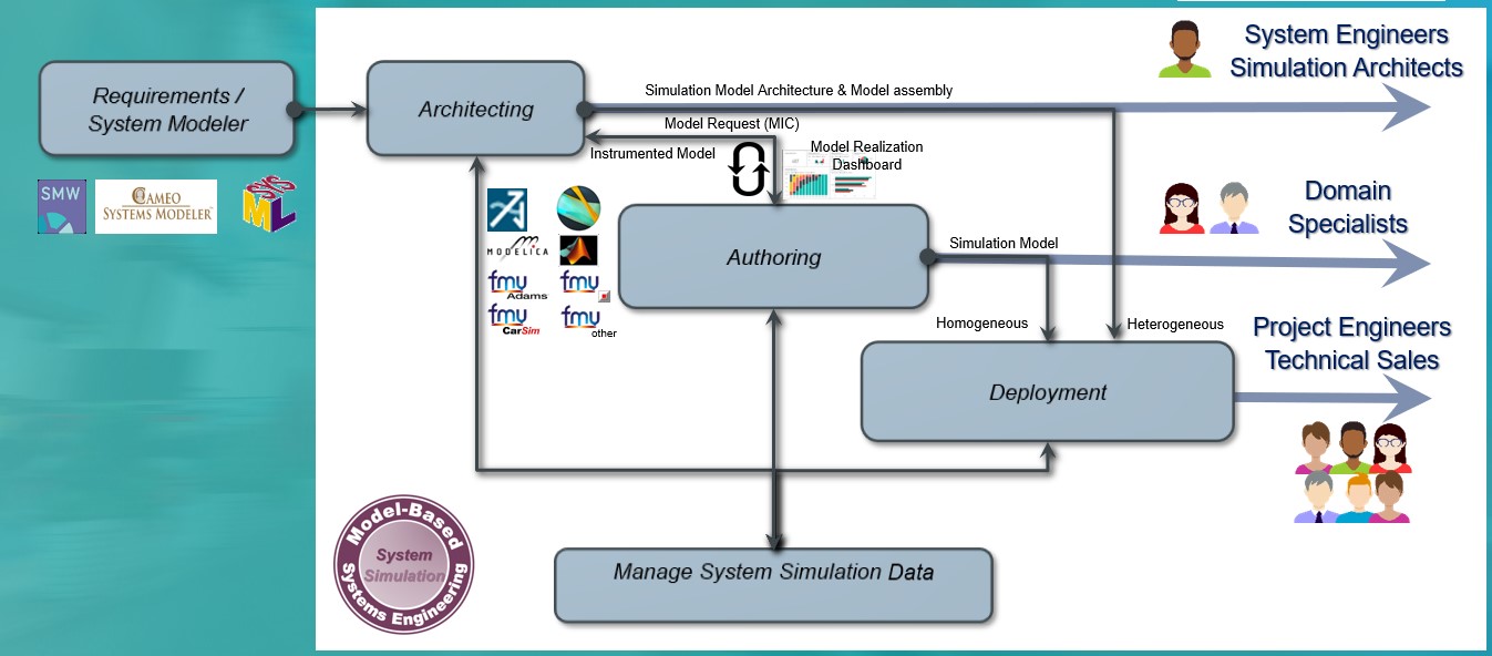 Simulation Factory