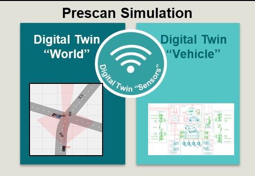 Simcenter Prescan & Simcenter Amesim Integration for Vehicle Dynamics 