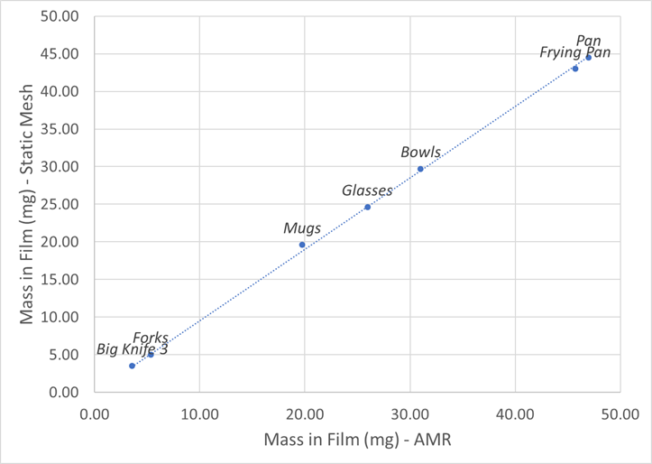 Comparison of water mass on the surface of various items in the dishwasher using hybrid multiphase CFD simualtion