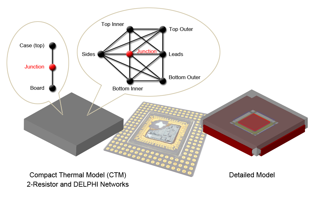 Types of IC Thermal Model