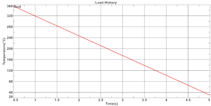 Thermal fatigue temperature time history