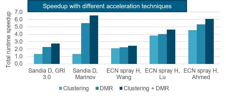 CFD Speed-Up through Clustering in Combustion Simulations
