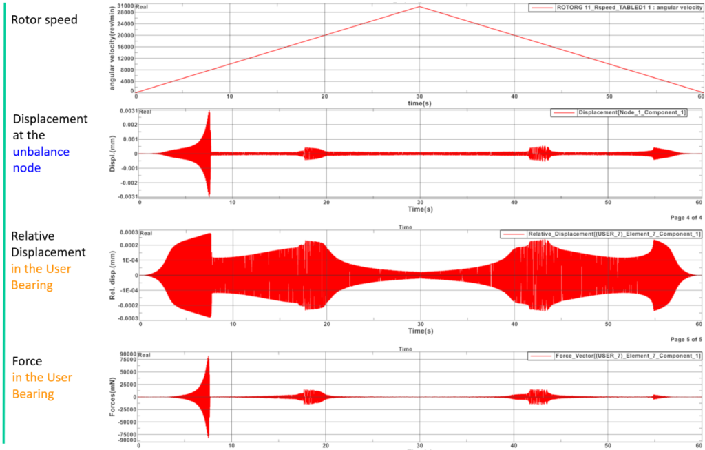 Rotor dynamics simulation result after including bearing model

