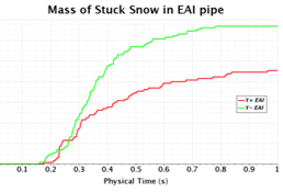 Accumulated mass of snow particles at intake pipe