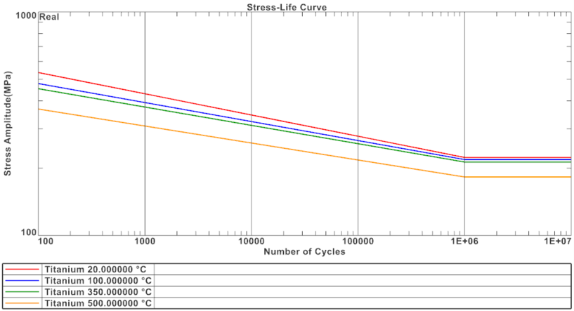 Thermal fatigue: temperature influence on stress life curve