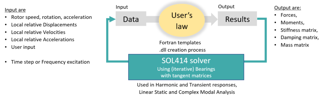 User bearing modeling