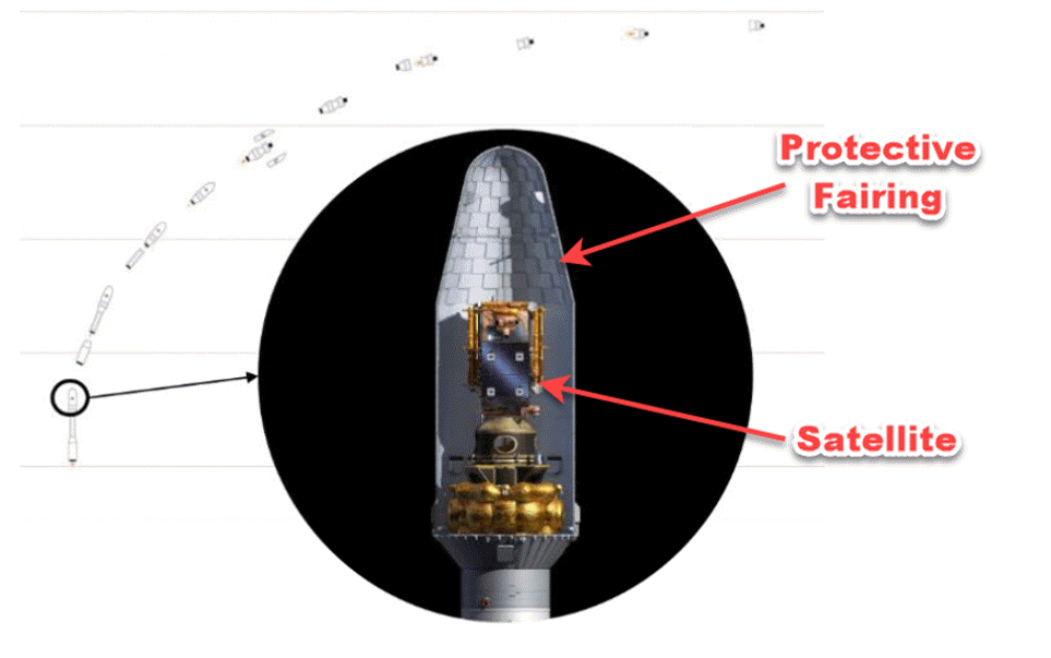 Typical payload setup within a rocket