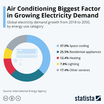 AC biggest factor in growing electricity demand