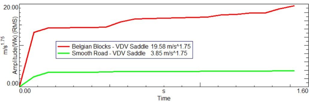 Vibration Dose Value (VDV) according to ISO2631 - comparing smooth and rough road