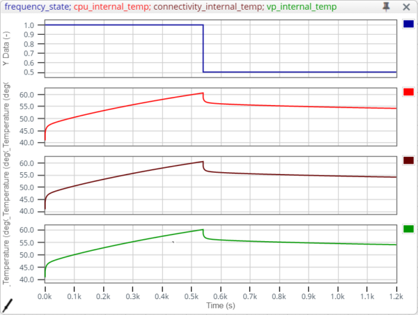 Dynamic thermal management in action, clock frequency is halved once CPU temperature reaches 60 degC