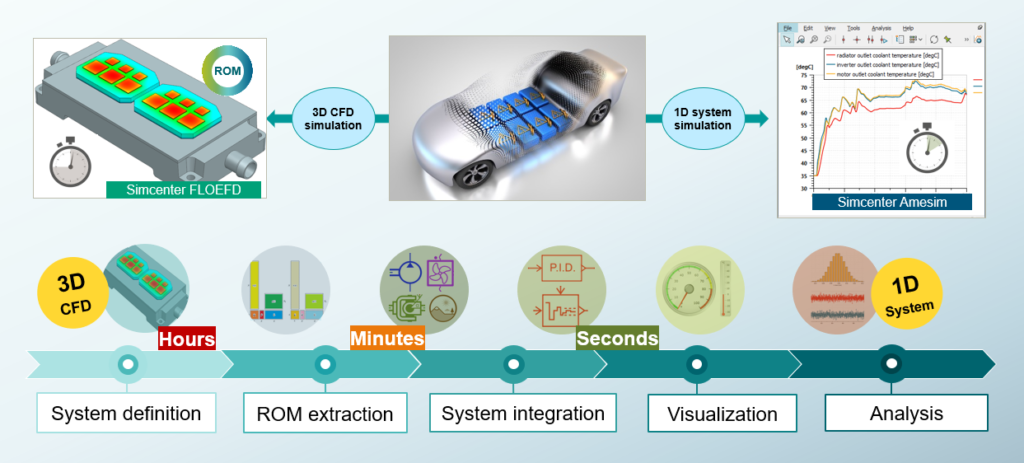 Thermal Management Of Electric Vehicles Is Now A Breeze Simcenter