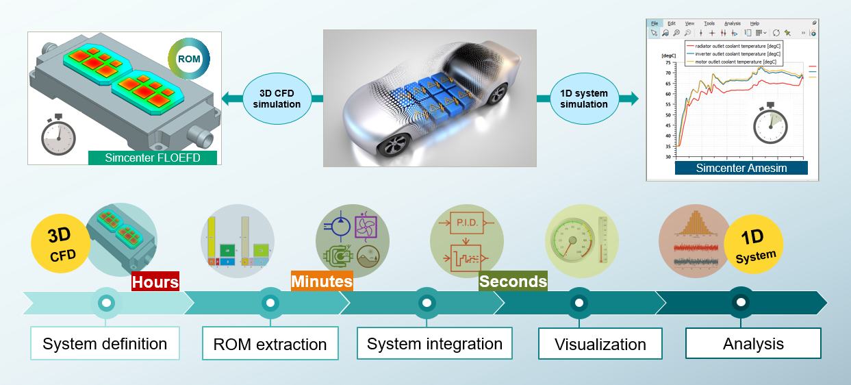 Workflow for thermal management of electric vehicles in Simcenter FLOEFD and Simcenter Amesim