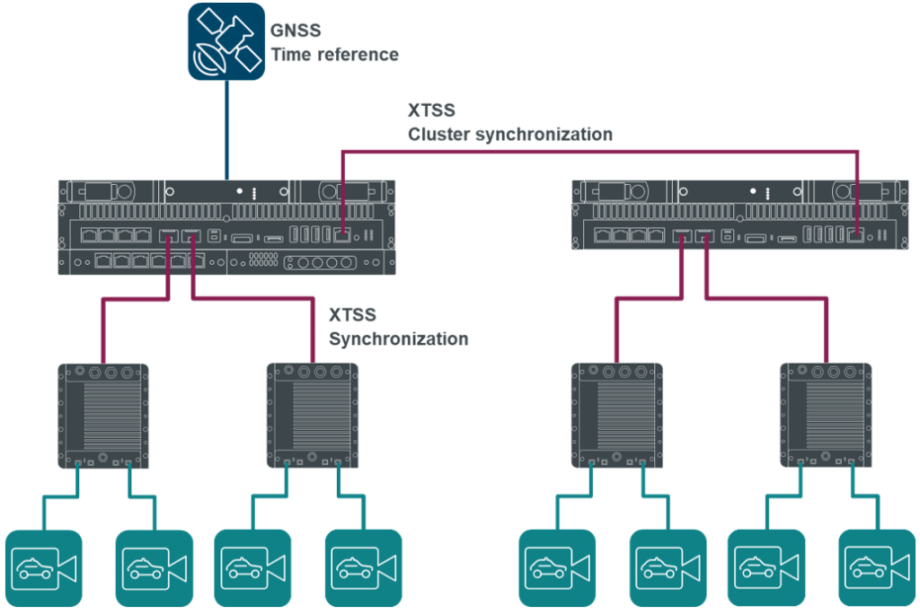 The Simcenter SCAPTOR XTSS software provides time synchronization across a complete recording setup