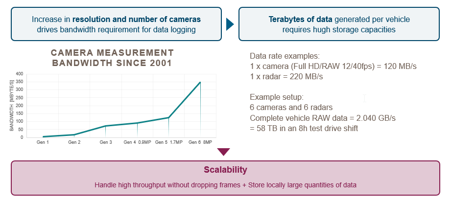 Data scalability