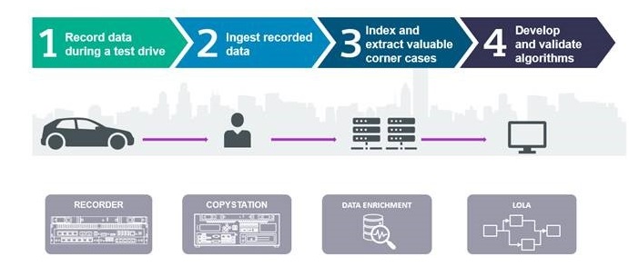 Four key steps to setup a smart and efficient ADAS testing workflow