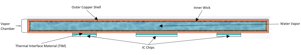 Typical structure of a vapor chamber