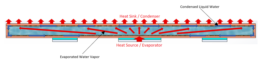 Operating cycle of a vapor chamber