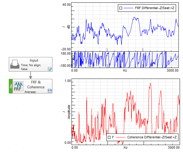 FRF and Coherence calculation between the differential and the seat rail.