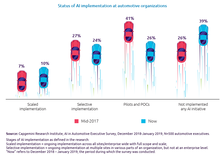 Status of AI implementation at automotive organizations - chart by Cap Gemini