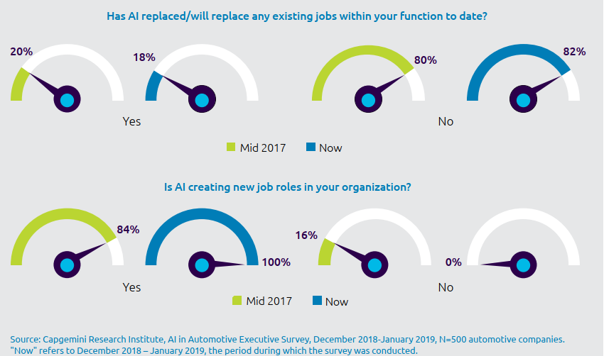 Chart showing results of Cap Gemini research on the impact of AI on the automotive job market