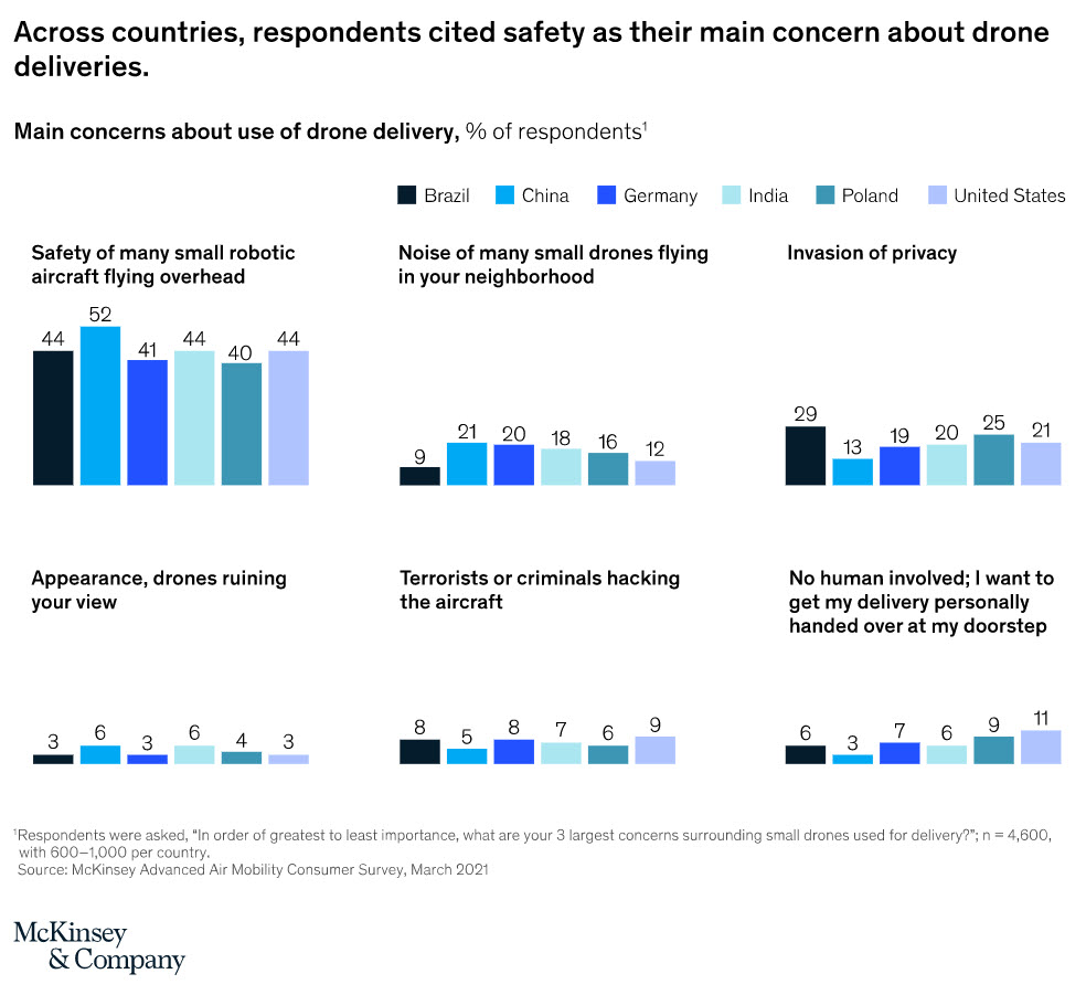 drone delivery concerns