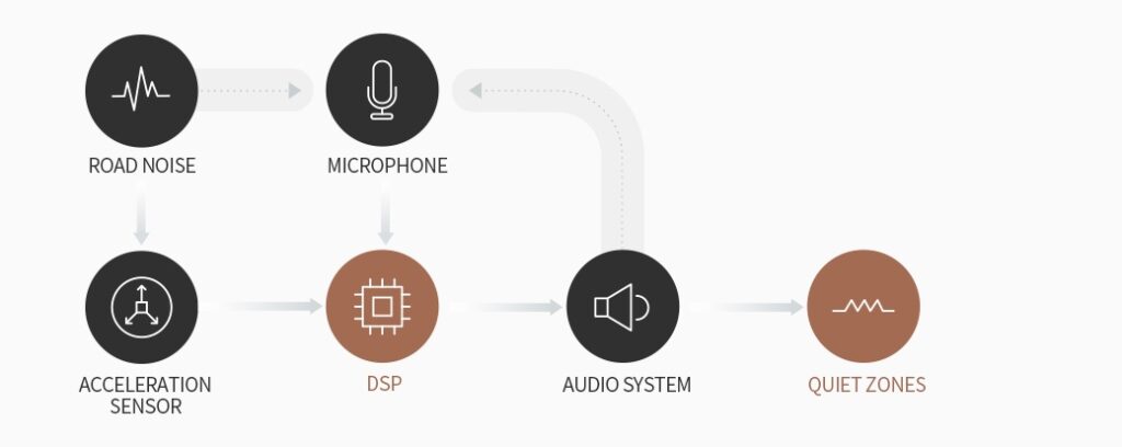 How road noise ANC technology works (picture courtesy of Hyundai Motor Group)