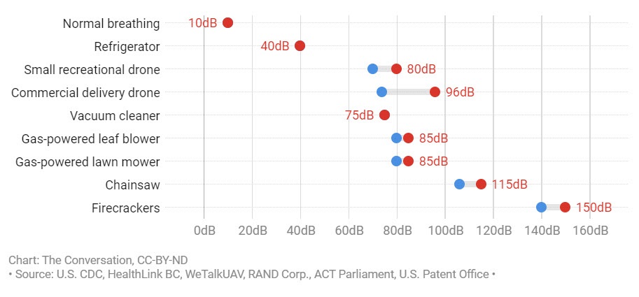 Drone noise compared to other sources