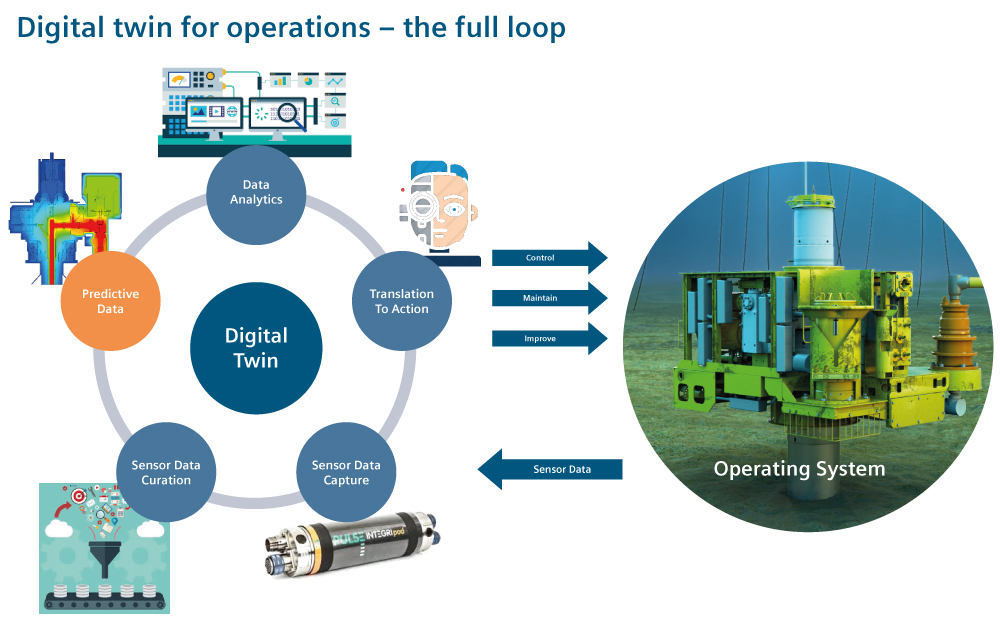 Graphic of the digital twin in energy operations (here oil and gas) - from sensor data to predictive data