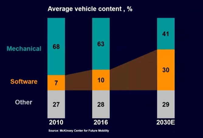 According to McKinsey Center for Future Mobility, software will account for nearly 30% of a vehicle’s total content by 2030. 