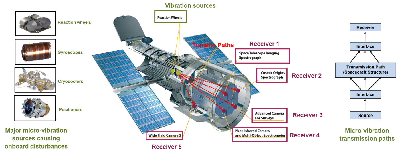 Why link automotive comfort and satellite microvibrations? Simcenter