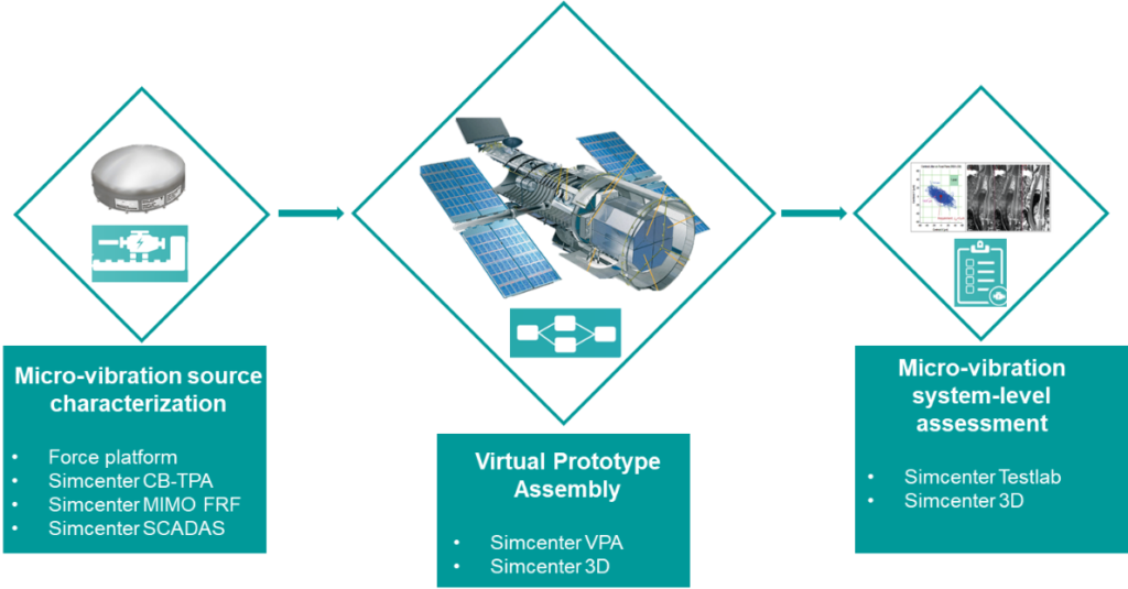 Why link automotive comfort and satellite microvibrations? Simcenter