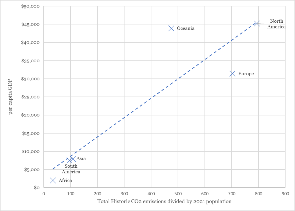 Accumulated carbon emissions vs latest GDP