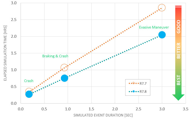 Figure 1: The 7.8 release of Madymo offered 28% lower run times compared to the previous version, as measured in-house.