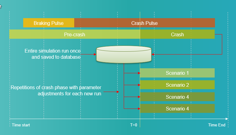 Figure 2: RESTART enables safety engineers to evaluate a crash scenario under multiple conditions more quickly by reusing the pre-crash phase for each trial.