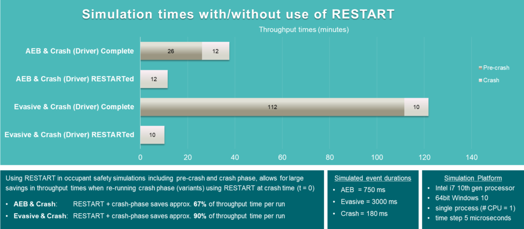 Figure 3: A comparison of run times between the initial complete simulation, and a subsequent RESTART trial.