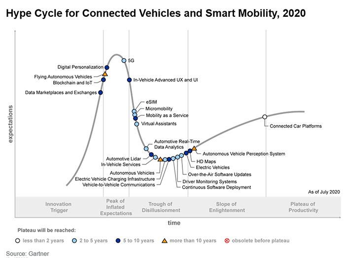 Figure 1 – Hype Cycle for connected vehicles and smart mobility