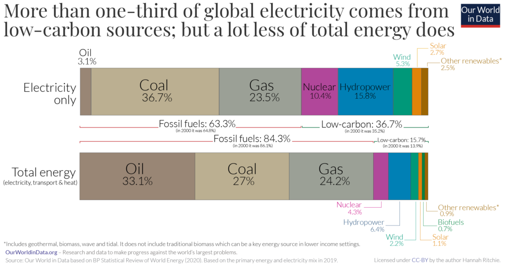 Global Energy and Electricity Mix