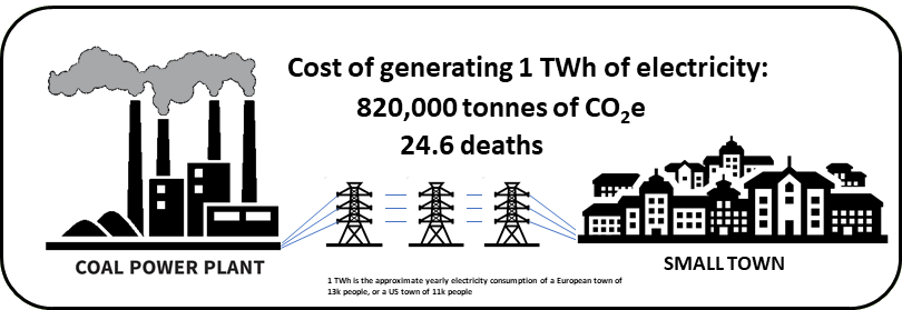Cost of using coal