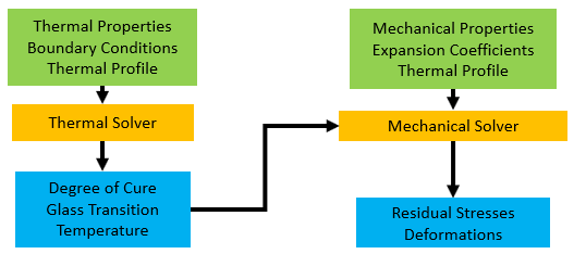 Pressure Vessel Curing Simulation Process