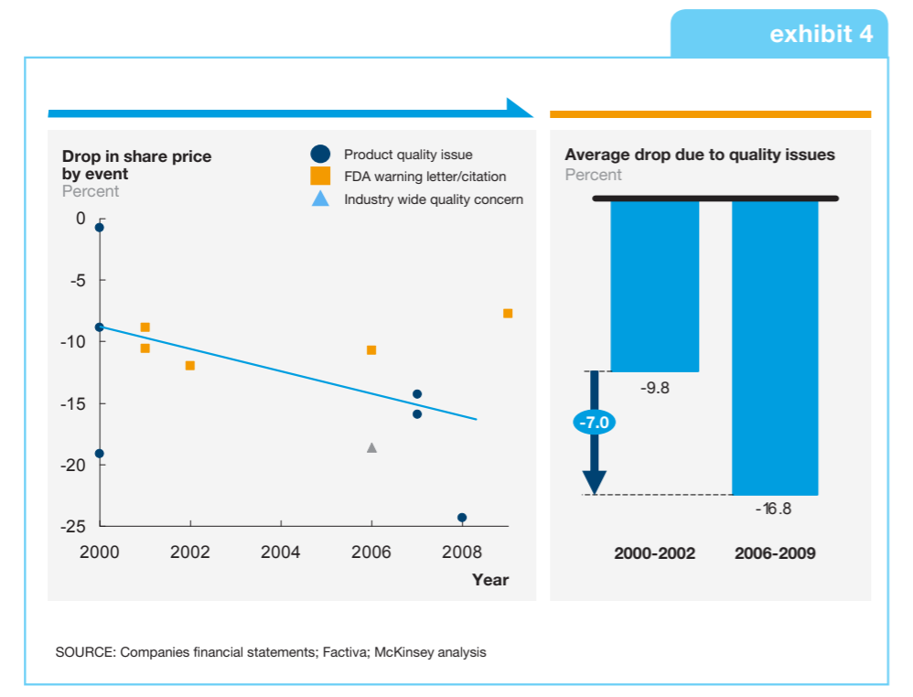 Recalls as a result of design and software failures are known to have significant market impacts. 