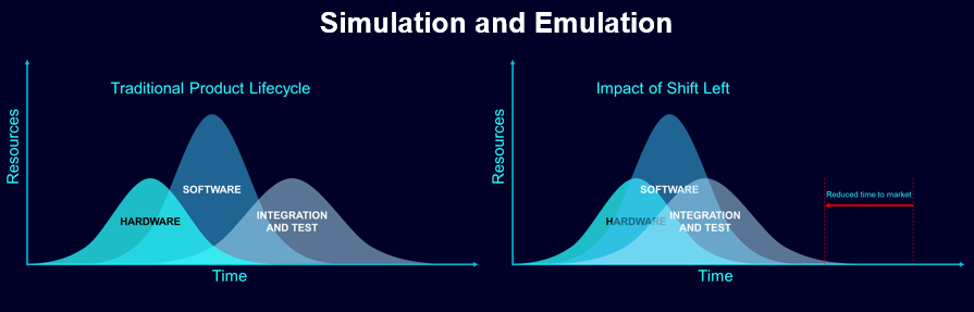 Simulation and emulation