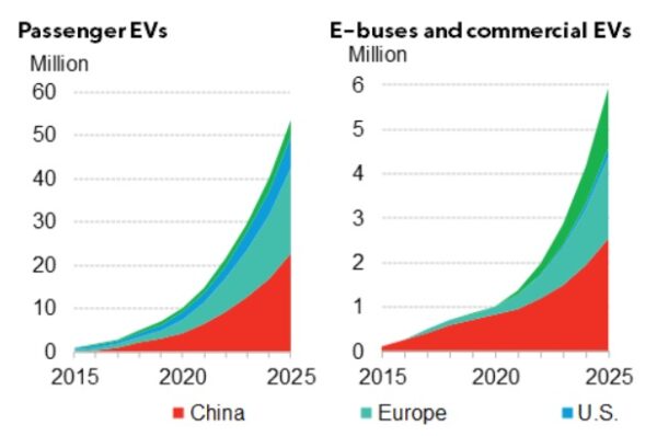 Global EV fleet by segment and market, as reported by Bloomberg NEF.