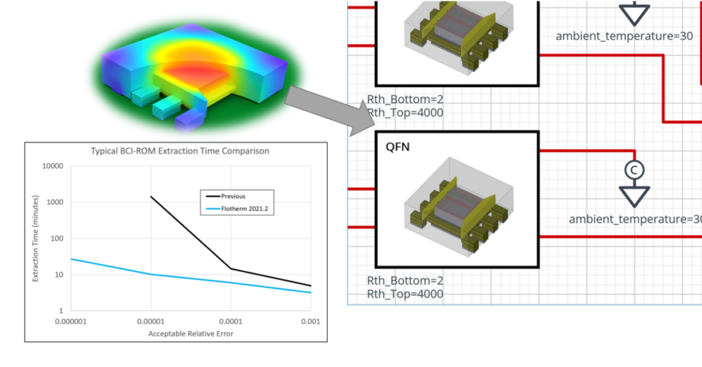Simcenter Flotherm 2021.2 increased BCI-ROM extraction speed indications
