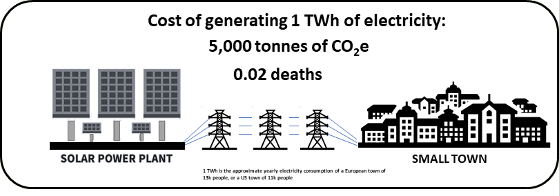 The Cost of Solar