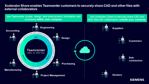 Xcelerator Share enables Teamcenter customers to securely share CAD and other files with external collaborators
