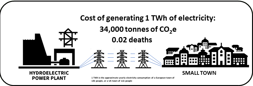 the cost of hydro