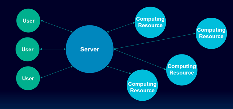 Diagram of Server, client, and runners, making remote solves painless