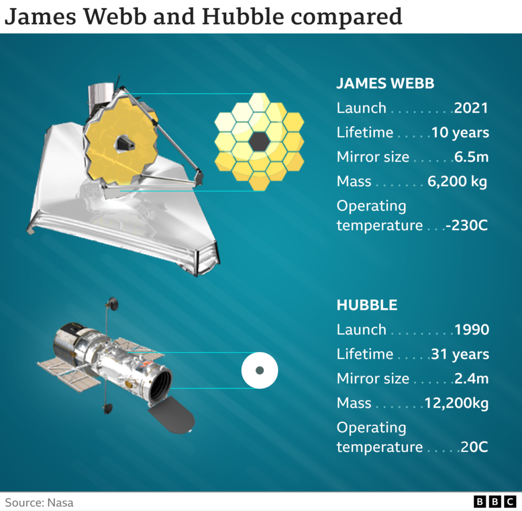 James Webb Telescope vs Hubble